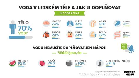 Infografika o ekologických obaloch a šetrení vody