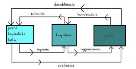štruktúra rôznych letných látok