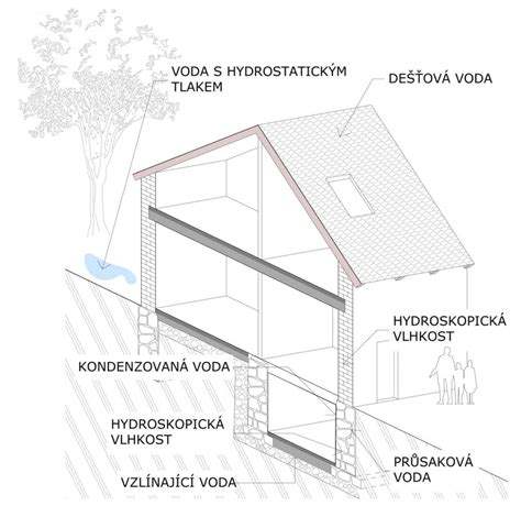 Ilustrácia znázorňujúca rôzne zdroje vlhkosti v dome, ako sú netesniace potrubia, kondenzácia na oknách a vlhká pivnica.