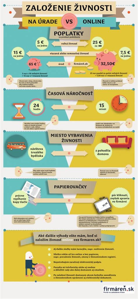 Infografika o procese zakladania živnosti na Slovensku