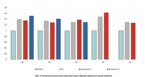Porovnanie rôznych typov riaseniek