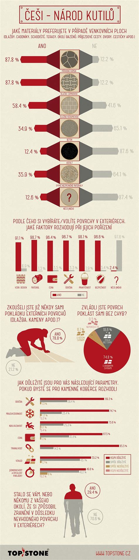 Infografika porovnávajúca rôzne materiály kief