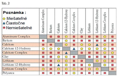 Porovnávacia tabuľka rôznych typov voskov Sibel Pearls s ich vlastnosťami