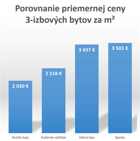 Infografika porovnávajúca ceny 3-izbových bytov v rôznych lokalitách Spišskej Novej Vsi.