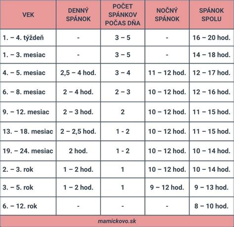 Infografika s odporúčanou frekvenciou umývania detských vlasov podľa veku