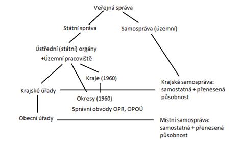 Štruktúra obchodných registrov