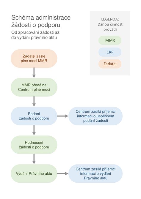 Schéma procesu depilácie voskom