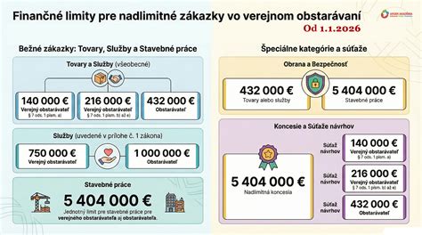 Infografika zobrazujúca limity znečisťujúcich látok