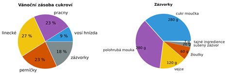 Graf zobrazujúci percentuálny podiel zdrojov mienky v konečnom hodnotení