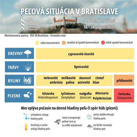 Mapa s vyznačenými regionálnymi úradmi verejného zdravotníctva na Slovensku