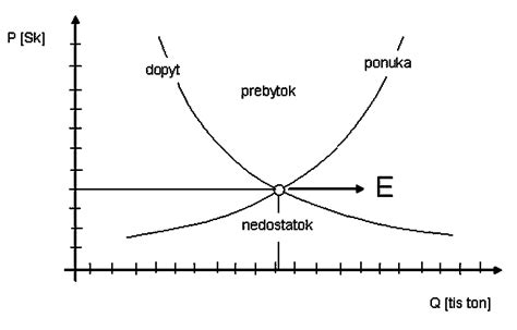 Grafické znázornenie elasticity dopytu