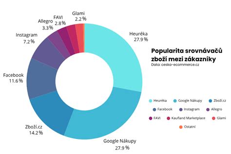 graf popularity kaderníckych služieb
