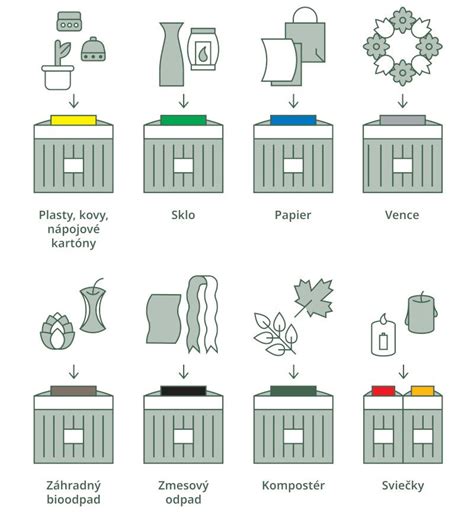 Ilustrácia rôznych druhov odpadov určených na triedenie