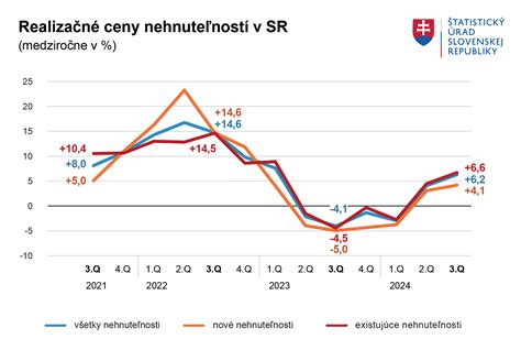 Graf vývoja cien kaderníckych služieb v regióne