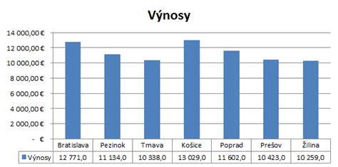 Stĺpcový graf zobrazujúci percentuálny podiel zdrojov mienky