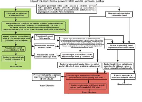 Schéma správneho postupu holenia nôh