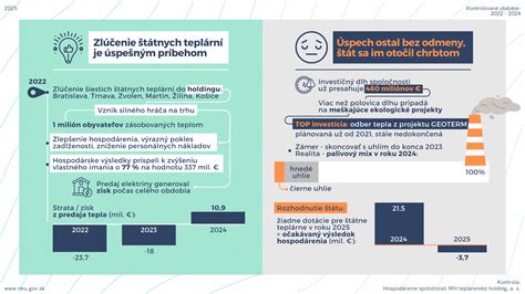 Infografika: Zlepšenie výkonu klimatizácie po aplikácii