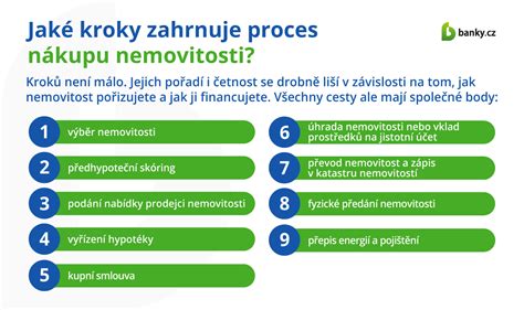 Infografika zobrazujúca kroky nákupu v bezobslužnej predajni