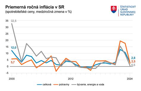 Graf porovnania cien produktov na nákupnej platforme