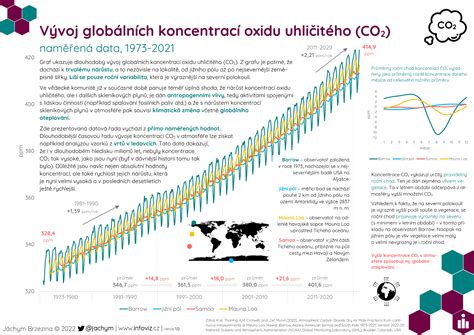 Infografika vysvetľujúca nebezpečenstvo oxidu uhličitého v uzavretých priestoroch