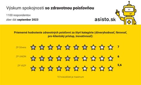 graf rozdelenia spokojnosti zákazníkov podľa hviezdičiek