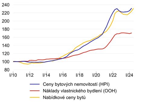 Graf: Historický vývoj priemerných hodnotení podľa portálov