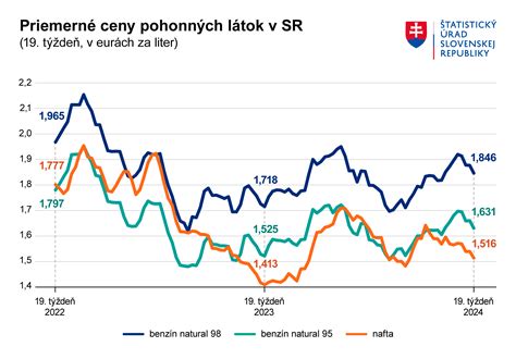 Graf porovnávajúci ceny riaseniek