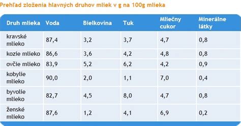 zloženie telového mlieka na pokožke