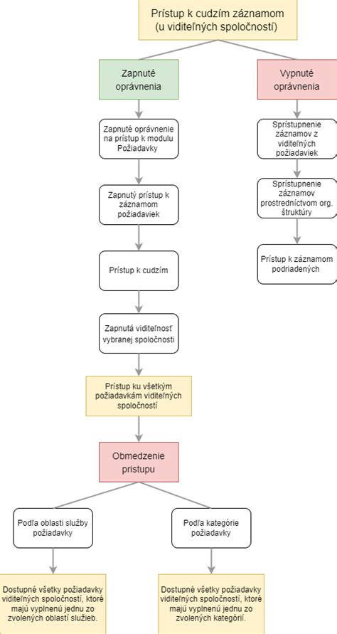 Grafické znázornenie procesu zosvetľovania a pigmentácie vlasov