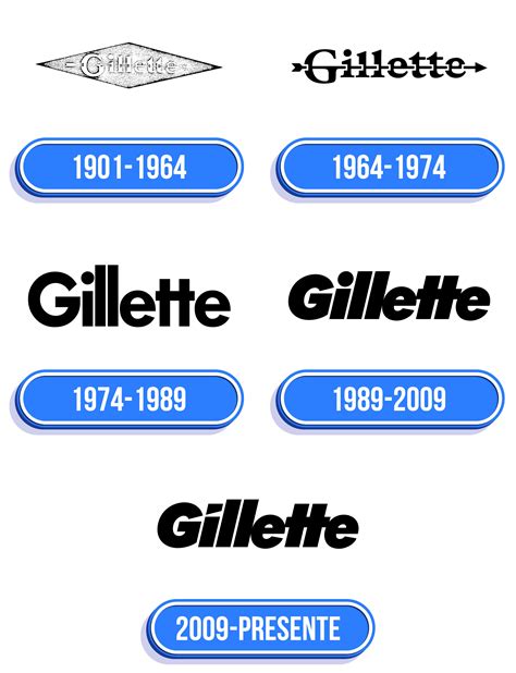logo značky Gillette