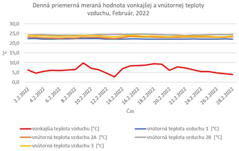 Graf priemerných mesačných teplôt v Hontianskych Moravciach
