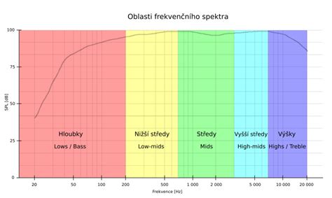 graf frekvenčného spektra v Audacity