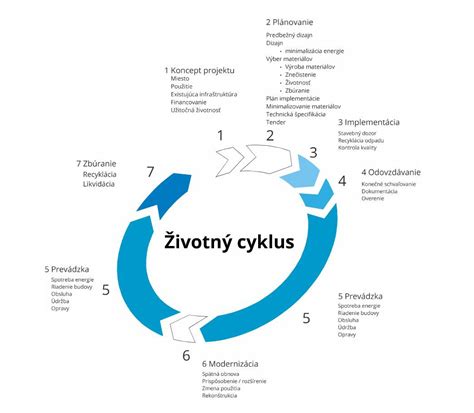 Schéma životného cyklu chĺpku
