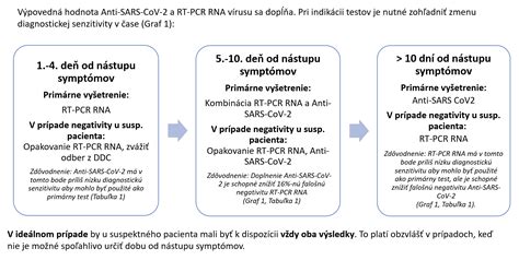 Schéma laboratórnych testov pre diagnostiku dyslipidémií