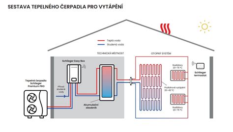 Infografika správneho dimenzovania tepelného čerpadla