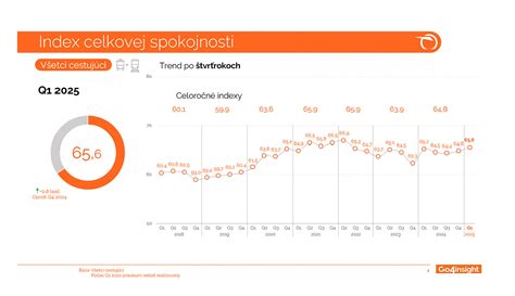graf spokojnosti zákazníkov so službami