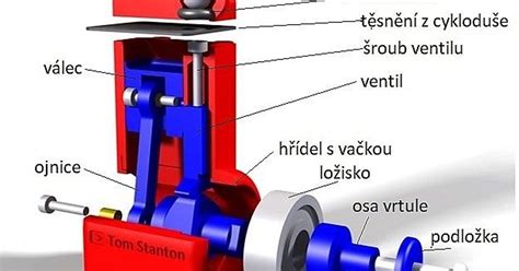 Schéma tvorby jednoduchého drdolu