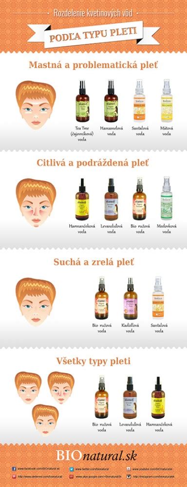 Infografika zobrazujúca rozdelenie typu vlasov a k nim prislúchajúcich zložiek šampónov