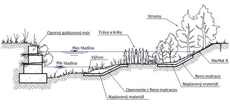 Infografika: Kroky pri ohrození vodných tokov