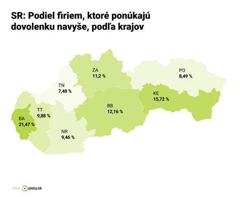 Schéma kategorizácie firiem v miestnom adresári