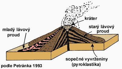 Schéma vzniku troskového kužeľa a lávových prúdov