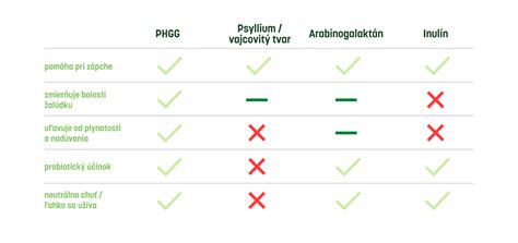 Porovnávacia tabuľka aktívnych zložiek v šampónoch proti lupinám