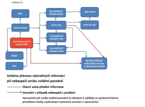 Schéma toku dát z oficiálnych registrov