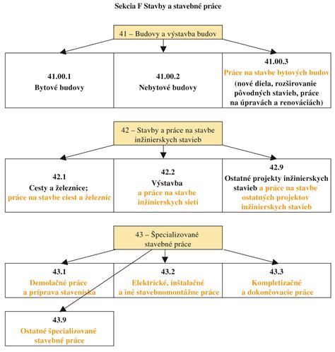 Schéma klasifikácie oblečenia podľa strihu