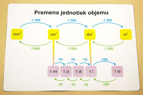 Schéma rozloženia objemu pri podlhovastej tvári
