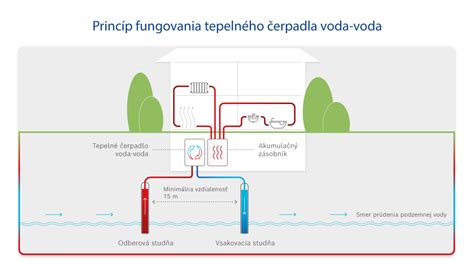 Schéma fungovania žilových chlopní