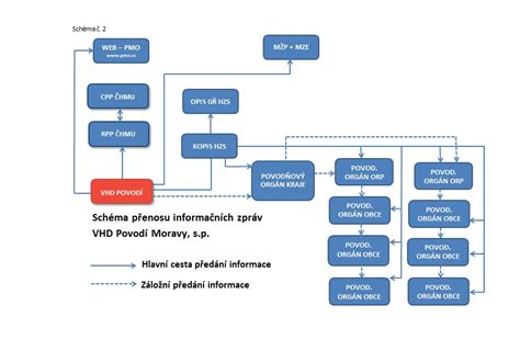 Schéma toku dát z registrov do verejných databáz