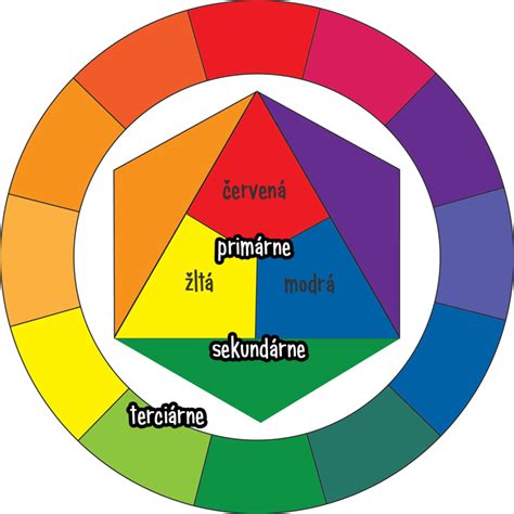 farebný kruh pre pochopenie miešania farieb