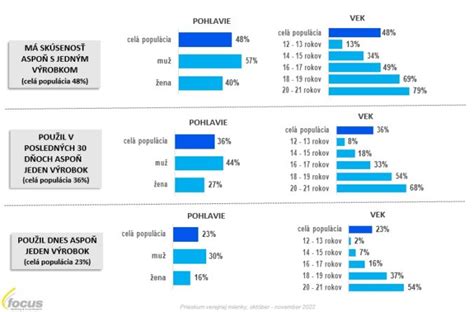 Rozmanitosť služieb kaderníctva podľa veku a pohlavia