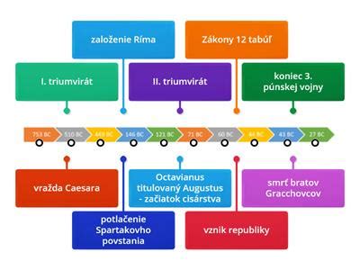 Časová os s dátumami a ikonami zmeny dát